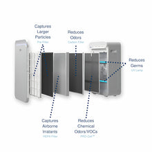 Load image into Gallery viewer, Portable Air Purifier exploded view